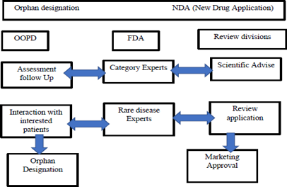 Orphan Drug Development Process Flowchart Orphans: Regulatory And Procedural Guidance And Forms – AXLIO